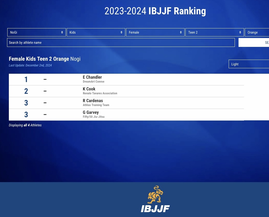 Bildschirmaufnahme der IBJJF-Ranglistenseite 2023-2024 mit der Filterkette NoGi / Kids / Female / Teen 2 / Orange / Light. Die Seite zeigt die Division Female Kids Teen 2 Orange Nogi und führt E Chandler (DreamArt Conroe) auf Position 1. Die Kopfzeile der Seite lautet 2023-2024 IBJJF Ranking. Insgesamt vier Athletinnen in der Division. Last Update: December 2nd, 2024.